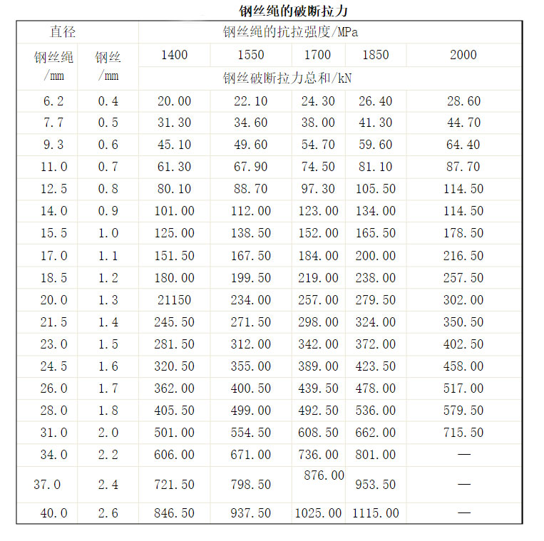 6×19钢丝绳参数