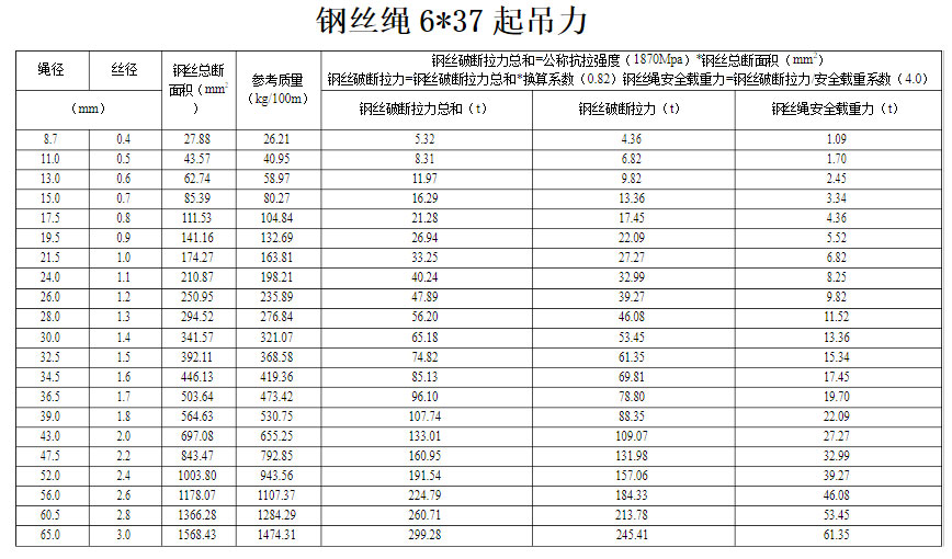 6×37钢丝绳参数