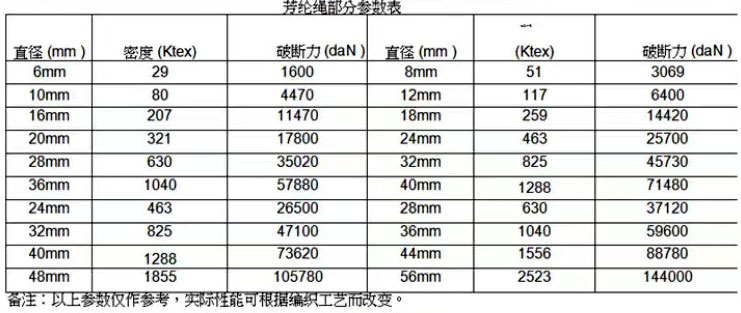 芳纶绳参数